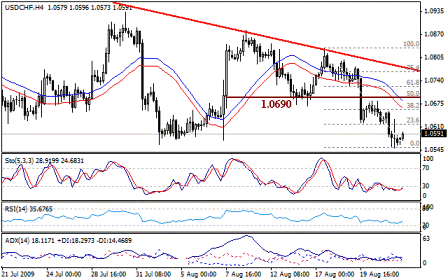 التحليل اليومي للعملات - الرسم البياني لزوج الفرانك السويسري مقابل الدولار